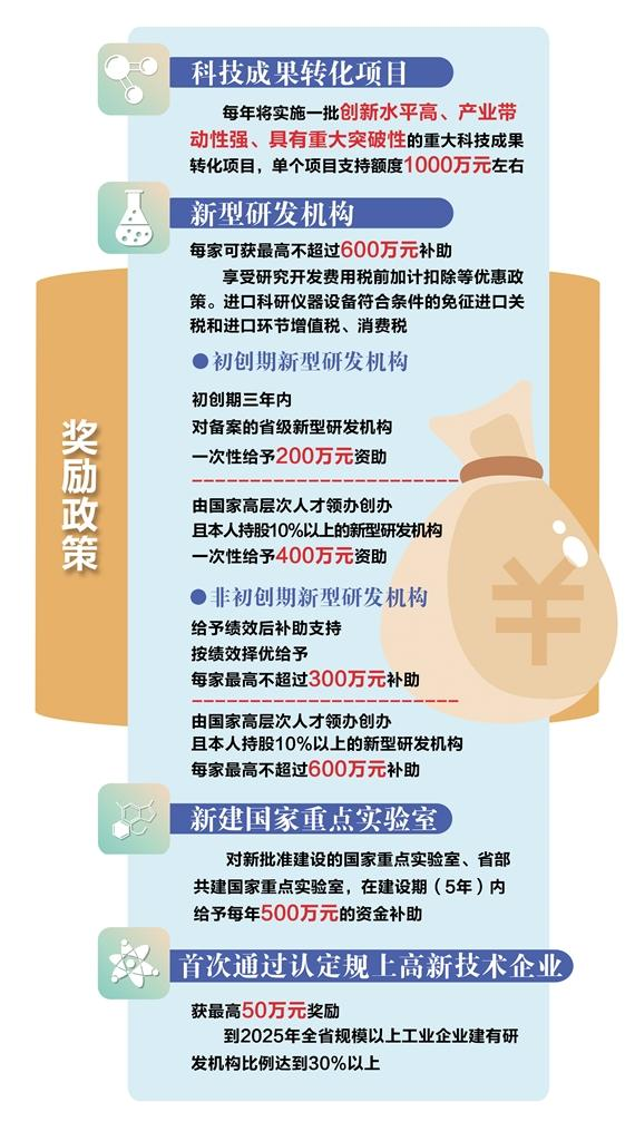 我省出台4措施29条政策豪礼激发科技创新活力